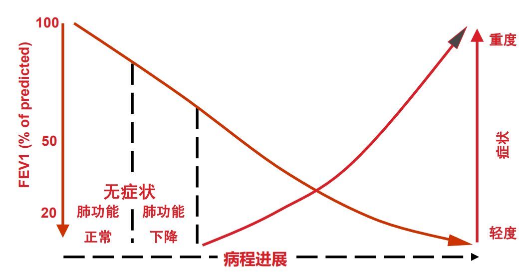 鐘南山-慢阻肺-治療-診斷-康復-吸煙-呼吸-肺功能檢測儀