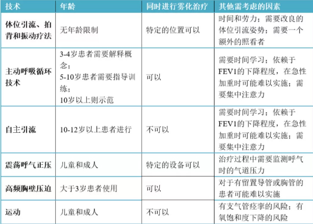 氣道廓清-慢阻肺-哮喘-支氣管炎-肺不張-外科術后-咳痰-肺炎